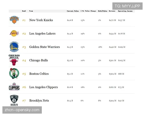 2026年NBA球队估值报告发布,勇士市值连续第五年位居联盟榜首 2026年NBA球队估值报告发布,勇士市值连续第五年位居联盟榜首